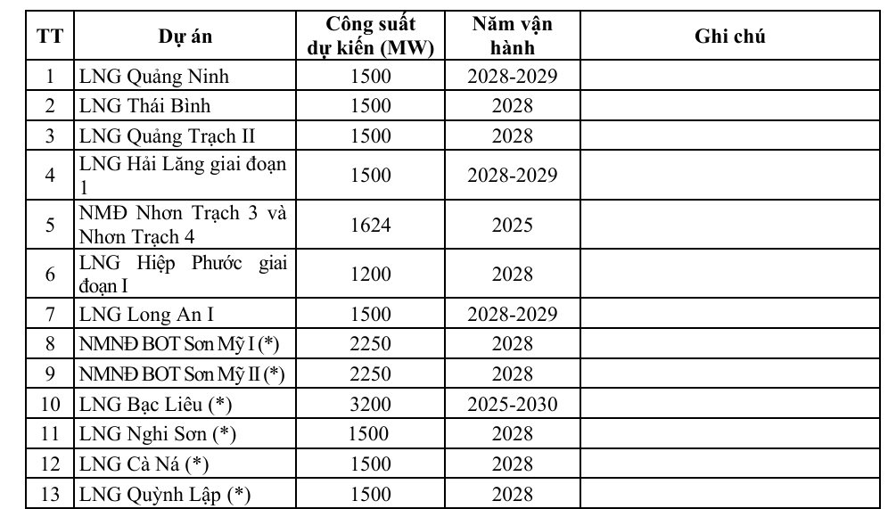 Dự án điện khí LNG 2,6 tỷ USD ở Thái Bình cần 1,2 triệu tấn LNG/năm, nhà đầu tư muốn nhập khẩu từ Úc, Nga, Mỹ, Qatar- Ảnh 3. Dự án điện khí LNG 2,6 tỷ USD ở Thái Bình cần 1,2 triệu tấn LNG/năm, nhà đầu tư muốn nhập khẩu từ Úc, Nga, Mỹ, Qatar- Ảnh 3.
