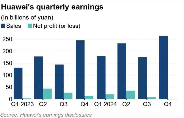 Bị Mỹ 'cấm vận', một công ty Trung Quốc âm thầm đầu tư vào hơn 60 công ty chip - kết quả gây ngỡ ngàng tất cả- Ảnh 2.