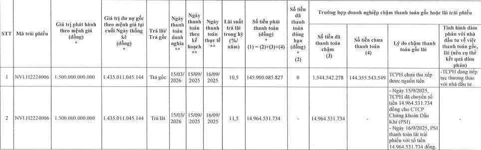 Novaland thanh toán hơn 337 tỷ đồng gốc, lãi trái phiếu- Ảnh 1. Novaland thanh toán hơn 337 tỷ đồng gốc, lãi trái phiếu- Ảnh 1.