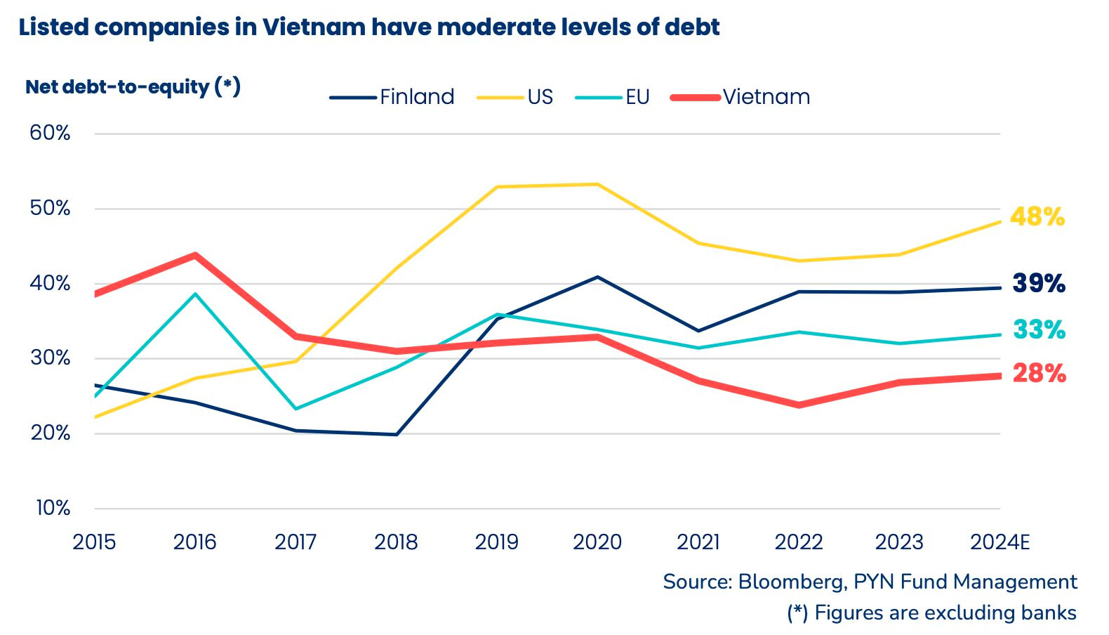 Pyn Elite Fund: Công ty niêm yết có tỷ lệ nợ thấp, định giá cổ phiếu Việt Nam rất hấp dẫn- Ảnh 2.