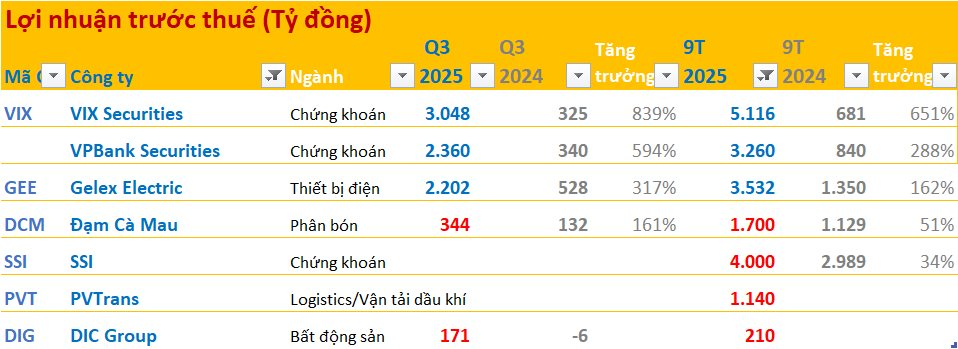 Cập nhật BCTC quý 3/2025 ngày 9/10: Nhiều doanh nghiệp báo lãi nghìn tỷ, lợi nhuận tăng trưởng hàng trăm %- Ảnh 2.