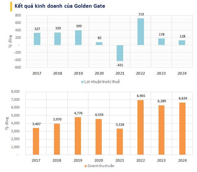 Từng được định giá hơn 1.000 tỷ, The Coffee House đã về tay Golden Gate với giá chỉ bằng 1/4 sau nhiều năm lỗ triền miên- Ảnh 2.