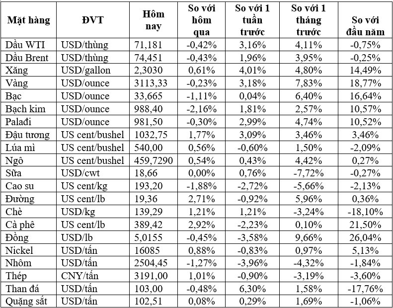 Thị trường ngày 2/4: Giá dầu, vàng, đồng giảm, quặng sắt cao nhất một tháng- Ảnh 2.
