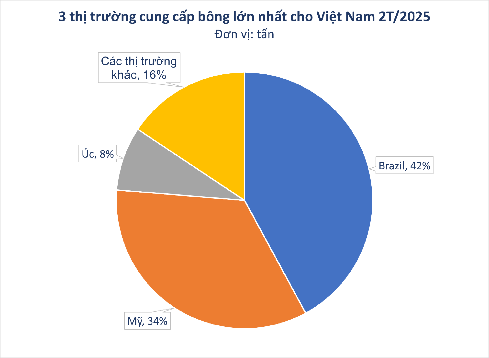 Hàng trăm nghìn tấn 'vàng trắng' từ Mỹ ồ ạt tràn về Việt Nam với giá siêu rẻ: Thuế nhập khẩu 5%, nước ta tiêu thụ 1,5 triệu tấn/năm- Ảnh 1.