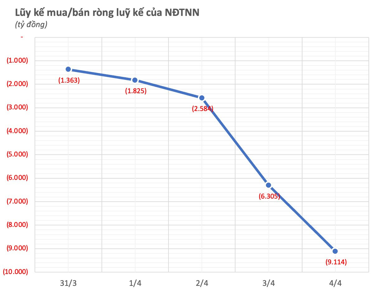 Khối ngoại ghi nhận điều chưa từng có: Bán ròng hơn 9.100 tỷ đồng cổ phiếu trong tuần Index bay hơn 100 điểm- Ảnh 1.