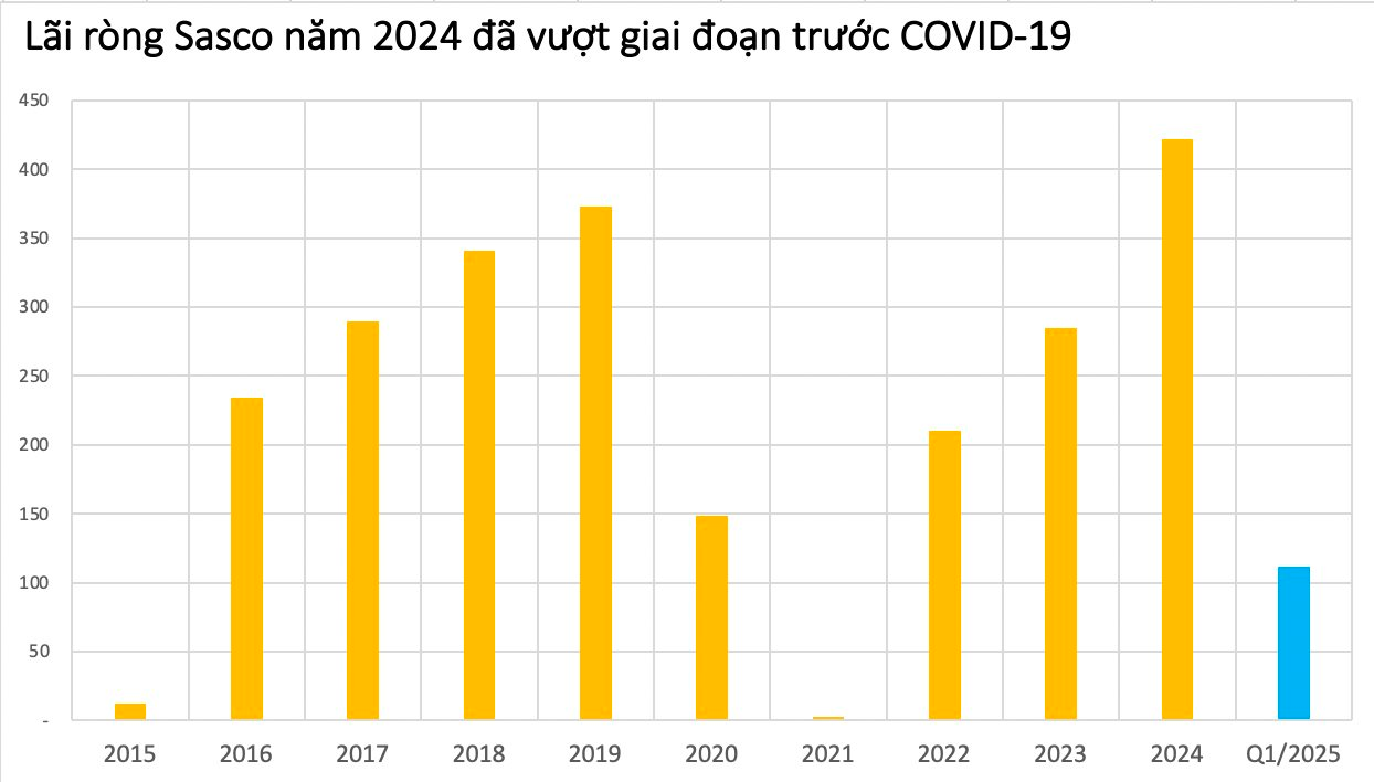 Lần đầu tiên ông Johnathan Hạnh Nguyễn bán vốn tại DN hàng không được ví như “gà đẻ trứng vàng” sinh lãi hàng trăm tỷ/năm- Ảnh 3.