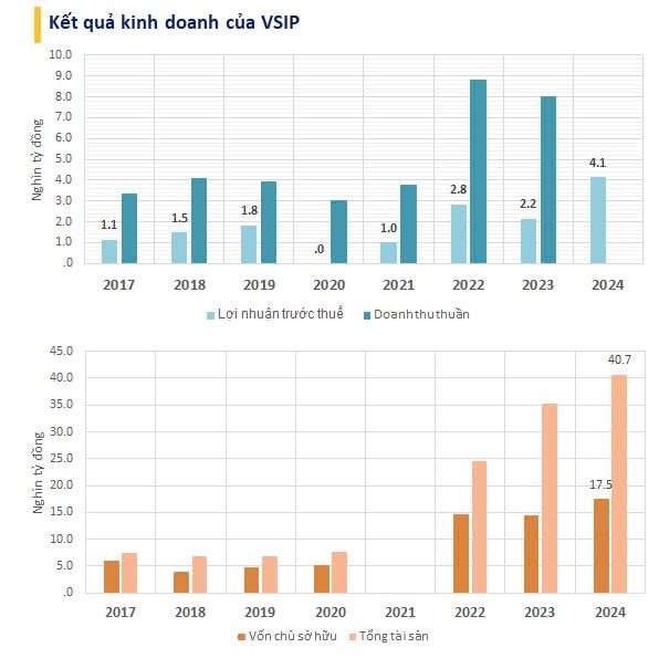 Tập đoàn bất động sản có dự án vừa được 2 Thủ tướng đến khởi công báo lãi 2024 tăng gấp đôi chỉ sau mỗi Vinhomes, tổng tài sản vượt 40.000 tỷ- Ảnh 2.