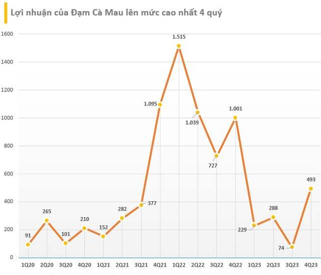 Mỗi nhân viên của công ty phân bón lớn nhất trên sàn chứng khoán có thu nhập gần 44 triệu đồng/tháng dù lợi nhuận giảm mạnh- Ảnh 3. Mỗi nhân viên của công ty phân bón lớn nhất trên sàn chứng khoán có thu nhập gần 44 triệu đồng/tháng dù lợi nhuận giảm mạnh- Ảnh 3.