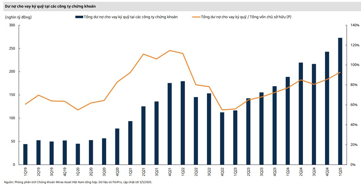 Rủi ro margin vẫn trong tầm kiểm soát, KQKD quý 1 hỗ trợ đà đi lên của VN-Index- Ảnh 4.