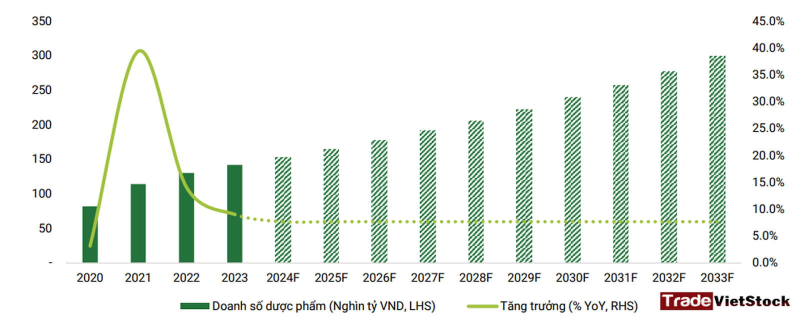 Dự Báo Tăng Trưởng Nghành Dược Phẩm Trade Việt Stock