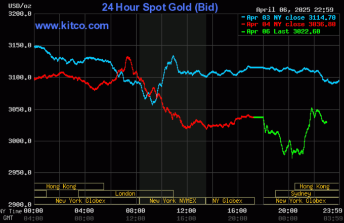 Giá vàng thế giới lúc 10h sáng 7/4. Đồ thị: Kitco