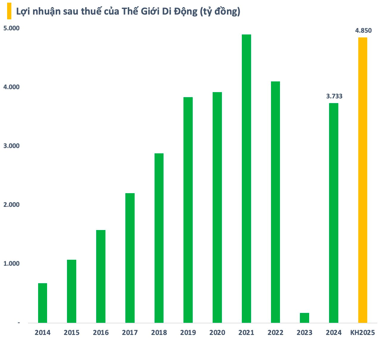 Thế Giới Di Động dự chia cổ tức 10%, mua lại cổ phiếu quỹ, ESOP phụ thuộc lợi nhuận và hiệu suất cổ phiếu- Ảnh 5.