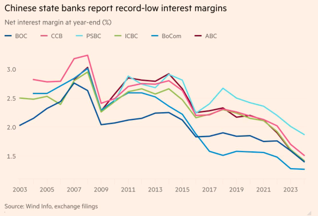 Lợi nhuận của 6 ngân hàng nhà nước lớn nhất Trung Quốc đồng loạt giảm kỷ lục: Chuyện gì đang xảy ra?- Ảnh 1.