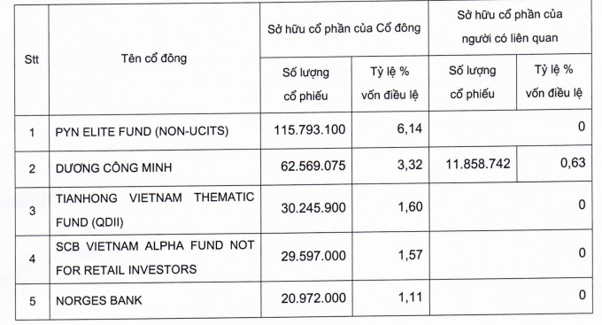 Lộ diện 2 cá mập vừa thoái vốn hơn 847 tỷ đồng tại Sacombank Lộ diện 2 cá mập vừa thoái vốn hơn 847 tỷ đồng tại Sacombank