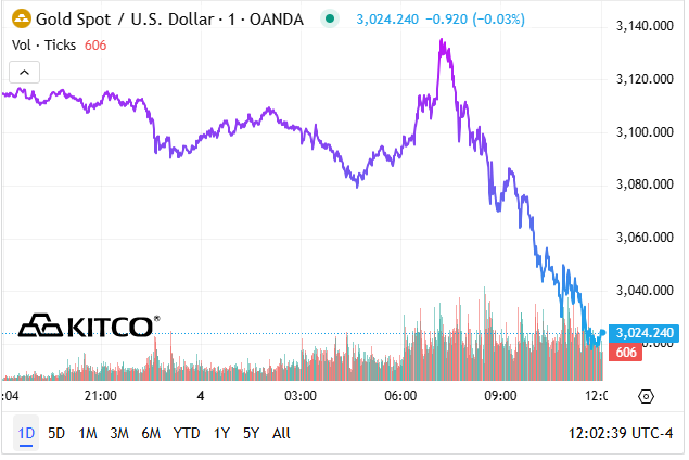 Trung Quốc bắt đầu áp thuế trả đũa Mỹ, giá vàng thế giới lao dốc trong ngỡ ngàng đêm 4/4- Ảnh 1.