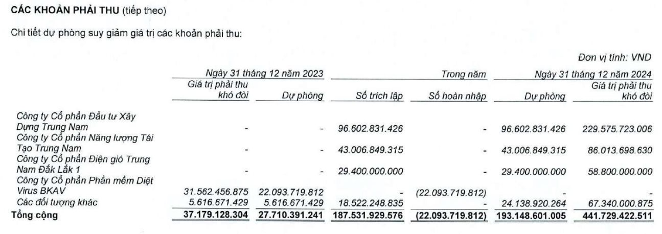 Bkav Pro của ông Nguyễn Từ Quảng trở lại sau 'cú trượt dài': Báo lãi gấp 2,5 lần năm trước, đã hết nợ VNDirect- Ảnh 2.