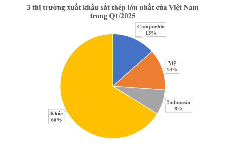 Hàng trăm nghìn tấn hàng của Việt Nam vừa đổ bộ Mỹ trong quý 1: Không bị áp thuế đối ứng 46%, thu về 200 triệu USD- Ảnh 1.