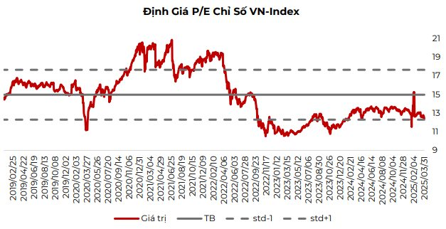 Chứng khoán đang ở vùng hấp dẫn, CTCK điểm tên một số nhóm ngành có tiềm năng phục hồi tốt- Ảnh 1.