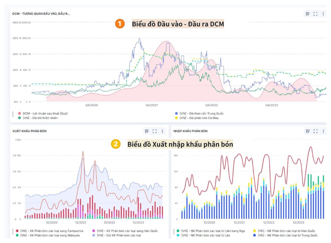 Biểu đồ phân tích ngành Phân bón - WiChart