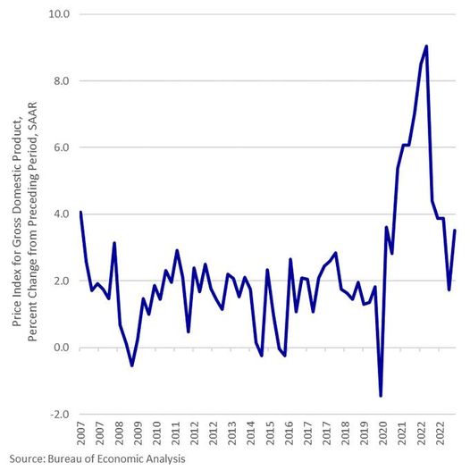 Có thể là hình ảnh về văn bản cho biết '10.0 8.0 SAAR Product Period, 6.0 Domestic Preceding 4.0 Gross from for Change an 2.0 Index Price Percent 0.0 mmma -2.0 2007 2007 00% 2008 2009 2010 2011 2012 πτο TO 2013 το 2015 2016 2017 2017 2018 2019 2020 2021 t20> 0027 00 20ο Source: Bureau of EconomicAnalysis Economic'