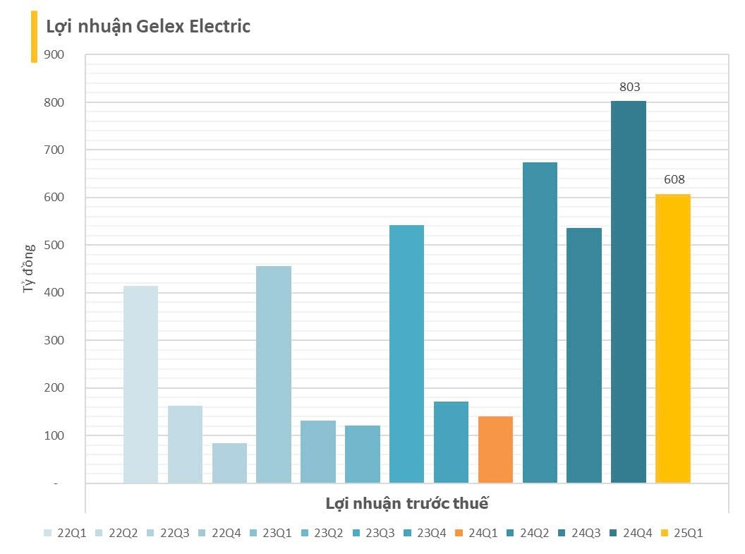 Cập nhật BCTC quý 1/2025 chiều ngày 17/4: Công ty họ Gelex báo lãi tăng hơn 300%, một ngân hàng báo lãi trước thuế tăng 189%- Ảnh 3.