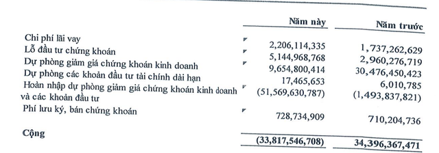 Nhà Đà Nẵng đẩy mạnh hoàn nhập dự phòng chi phí tài chính trong nửa đầu năm 2025. Nhà Đà Nẵng đẩy mạnh hoàn nhập dự phòng chi phí tài chính trong nửa đầu năm 2025.\ 640x223