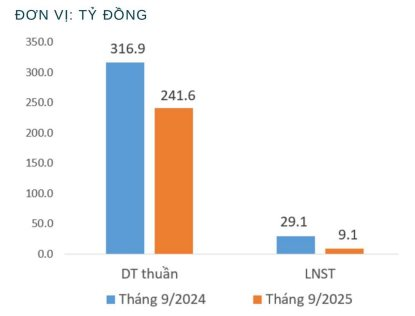 Dệt may Thành Công (mẹ) báo lãi tháng 9/2025 chỉ bằng 31% cùng kỳ- Ảnh 1. Dệt may Thành Công (mẹ) báo lãi tháng 9/2025 chỉ bằng 31% cùng kỳ- Ảnh 1.
