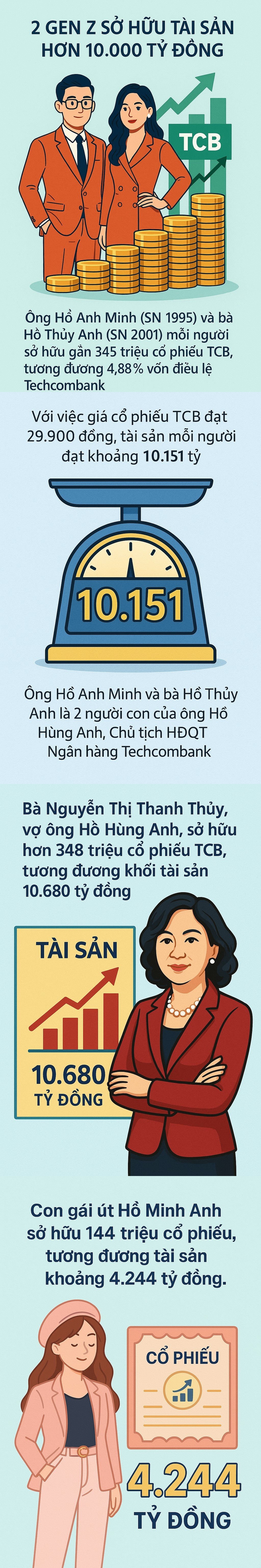 Lần đầu tiên trong lịch sử TTCK Việt Nam, có 2 gen Z sở hữu khối tài sản 10.000 tỷ, sắp vào top 10 người giàu nhất- Ảnh 1.