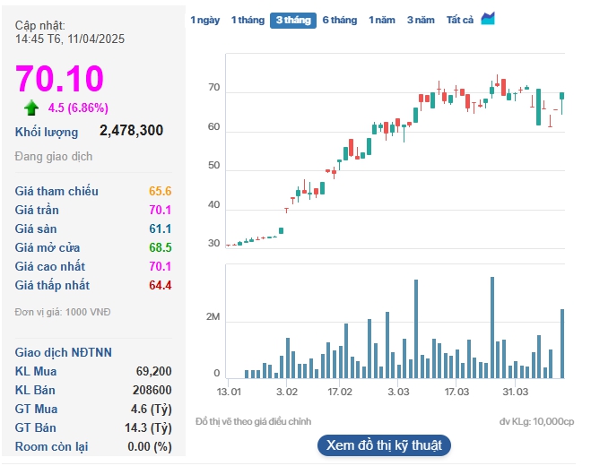 Cổ phiếu vừa tăng trần 2 phiên liên tiếp, Gelex Electric (GEE) thông báo ngày chốt chi trả 610 tỷ đồng cổ tức tiền mặt- Ảnh 1.