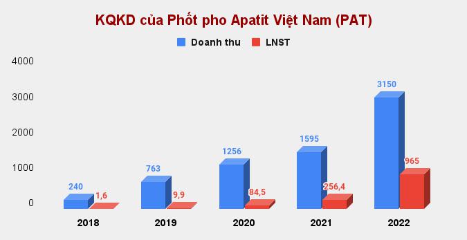 Phốt pho Apatit Việt Nam (PAT): Cổ đông nhận cổ tức Phốt pho Apatit Việt Nam (PAT): Cổ đông nhận cổ tức