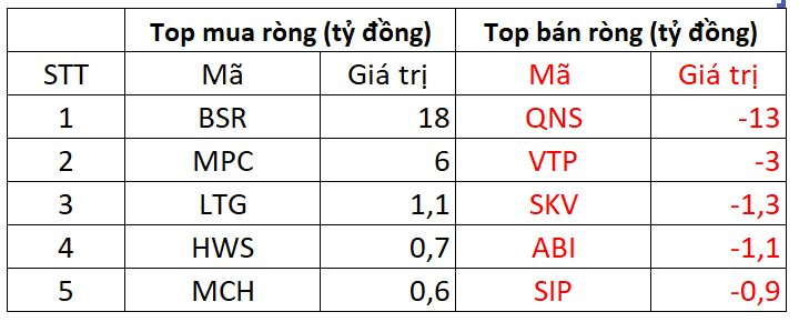 Khối ngoại bất ngờ mua ròng hơn 620 tỷ đồng trong phiên thị trường điều chỉnh, tập trung gom "cổ phiếu quốc dân” - Ảnh 3. Khối ngoại bất ngờ mua ròng hơn 620 tỷ đồng trong phiên thị trường điều chỉnh, tập trung gom "cổ phiếu quốc dân” - Ảnh 3.