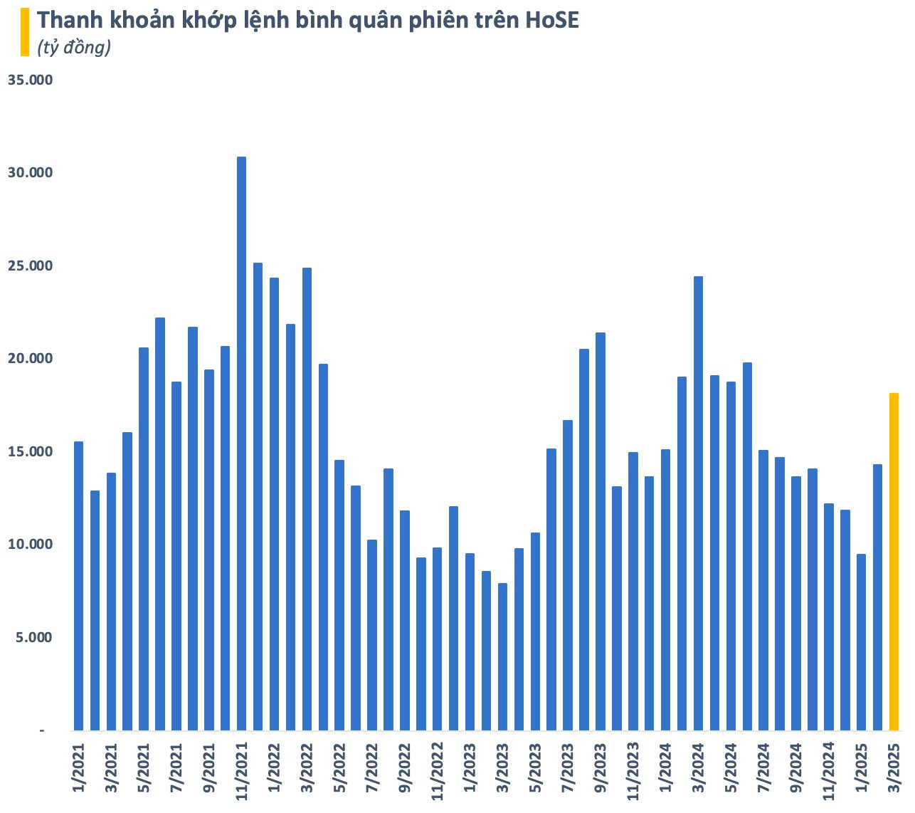 Dư nợ cho vay toàn thị trường tăng 35.000 tỷ sau 1 quý, lập kỷ lục chưa từng có ngay trước nhịp giảm sâu- Ảnh 3.