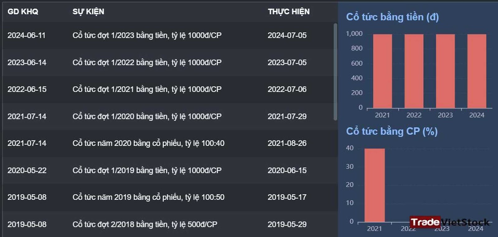 Cổ Tức Dpg Trade Việt Stock