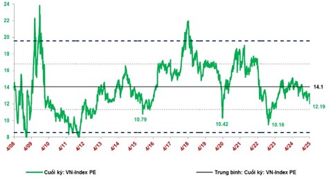 SGI Capital: Nhà đầu tư sau này sẽ nhận ra đây là một trong những cơ hội tốt nhất của Chứng khoán Việt Nam- Ảnh 3.