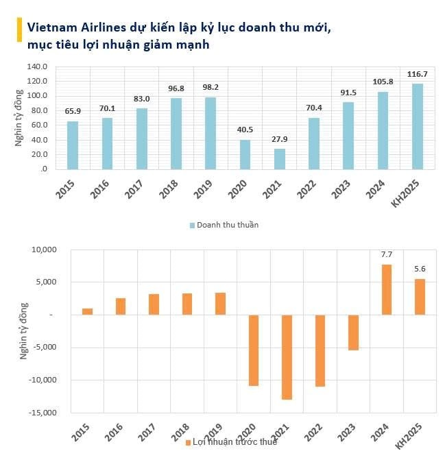 ĐHĐCĐ Vietnam Airlines: Đặt kế hoạch Doanh thu kỷ lục hướng tới vị trí top 2 Đông Nam Á, lợi nhuận trước thuế quý 2 ước đạt 1.600 tỷ đồng- Ảnh 2.