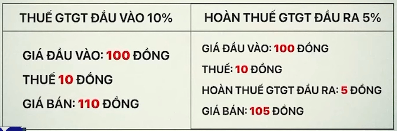 Ví dụ minh họa về giá bán khi áp dụng thuế VAT 5%|570x188.18382352941177