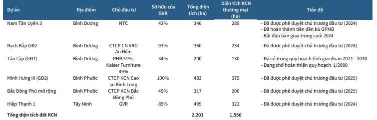 GVR - đẩy mạnh HĐKD cốt lõi, bức tranh còn sáng. (1) Tiềm năng lớn từ chuyển đổi đất cao su sang khu ...
