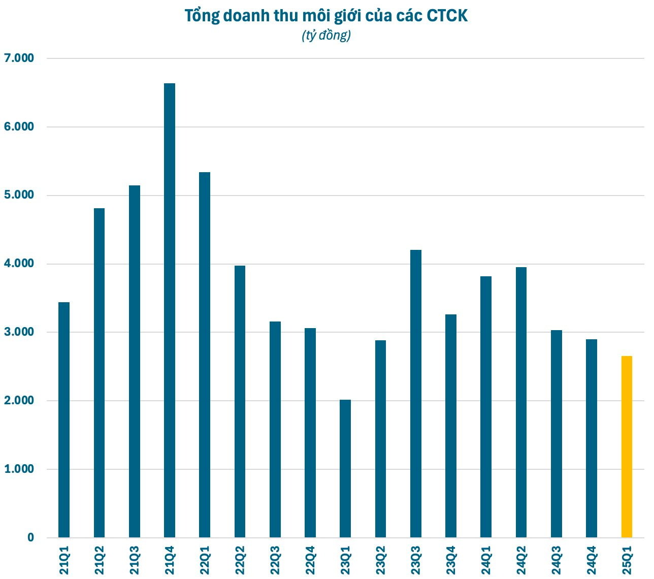 Môi giới chứng khoán “thất thu” dù dư nợ margin cao kỷ lục, phần lớn tiền vay không dùng để giao dịch?- Ảnh 1.