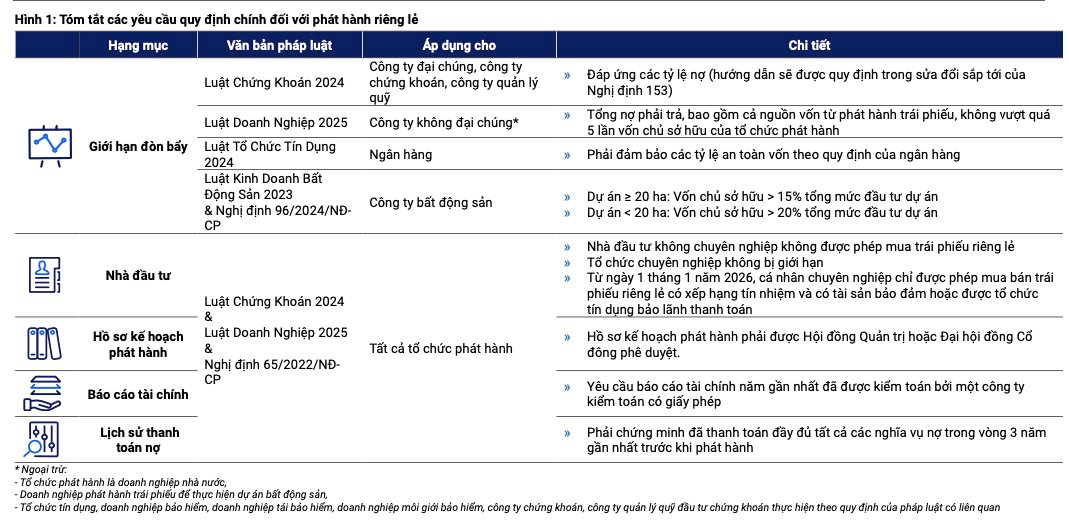 VIS Rating: Quy định mới về giới hạn tỉ lệ đòn bẩy tài chính không cản trở hoạt động phát hành trái phiếu riêng lẻ- Ảnh 2.