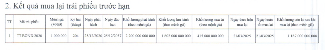 Công nghiệp Năng lượng Ninh Thuận mua lại 415 tỷ đồng trái phiếu trước hạn- Ảnh 1. Công nghiệp Năng lượng Ninh Thuận mua lại 415 tỷ đồng trái phiếu trước hạn- Ảnh 1.