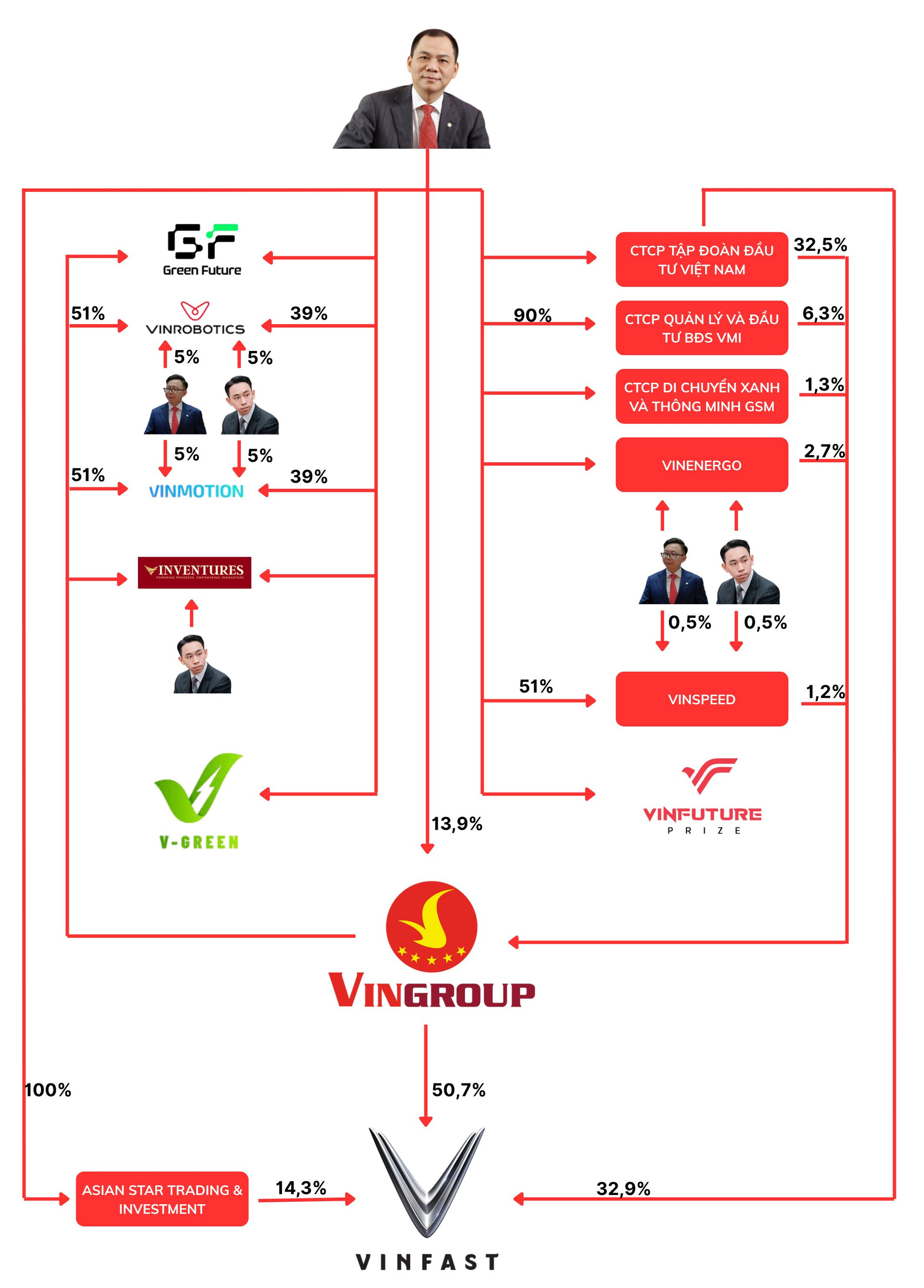 Gần 450 triệu cổ phiếu Vingroup đã rời tài khoản cá nhân của tỷ phú Phạm Nhật Vượng đi tới những đâu?- Ảnh 1.