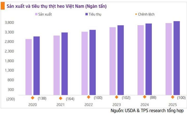Người Việt ăn gần 4 triệu tấn thịt heo, thị trường khổng lồ nằm trong tay ai?- Ảnh 4. Người Việt ăn gần 4 triệu tấn thịt heo, thị trường khổng lồ nằm trong tay ai?- Ảnh 4.