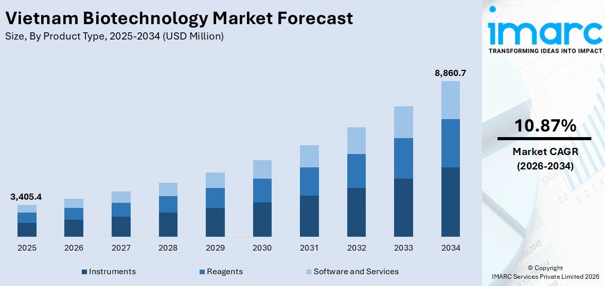 Vietnam Biotechnology Market Size Vietnam Biotechnology Market Size