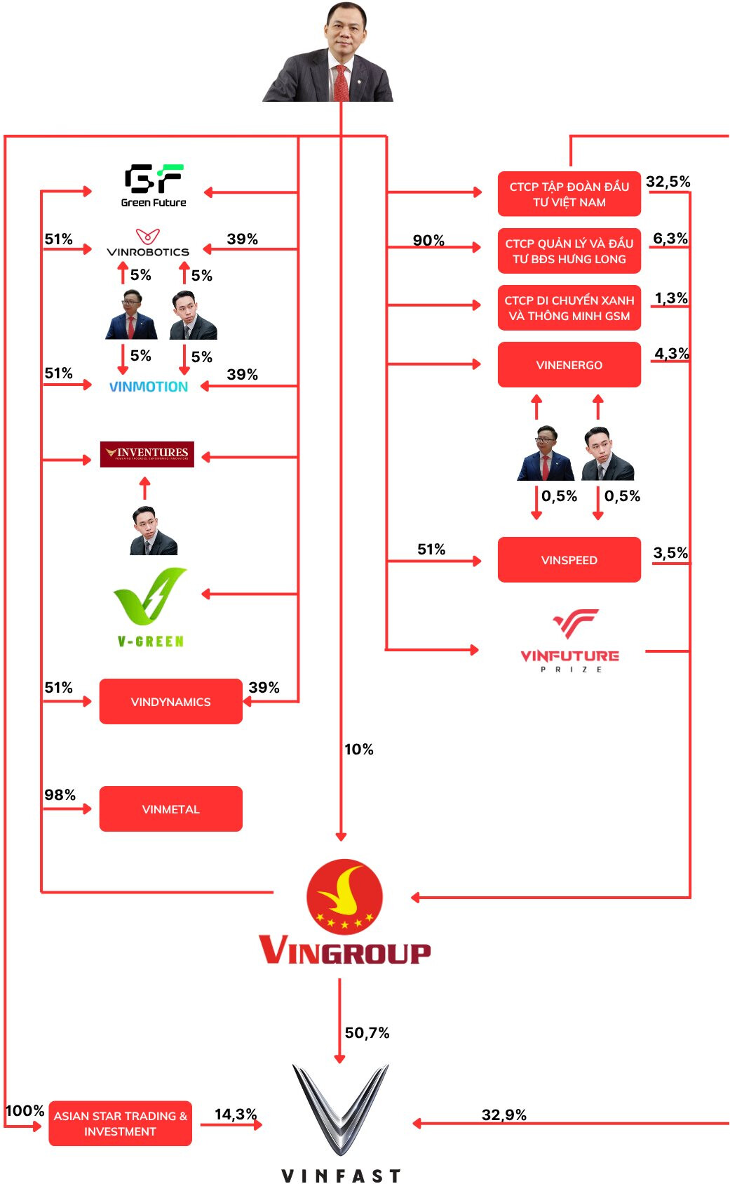 Gần 600 triệu cổ phiếu VIC đã rời tài khoản cá nhân của tỷ phú Phạm Nhật Vượng đổ vào giấc mơ điện sạch, taxi xanh và đường sắt cao tốc- Ảnh 2.
