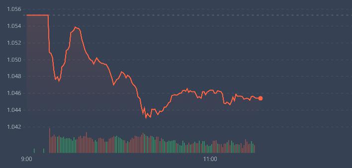 VN-Index vẫn còn trụ giảm xóc.