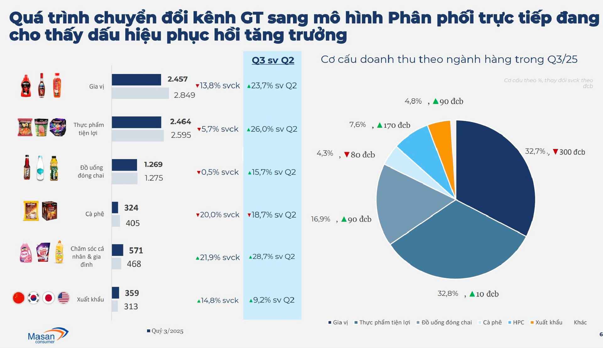 Chuyện gì đây: Doanh nghiệp buôn nước mắm, mỳ tôm “vượt mặt” Hòa Phát, FPT, Vinamilk cùng loạt ngân hàng- Ảnh 3.