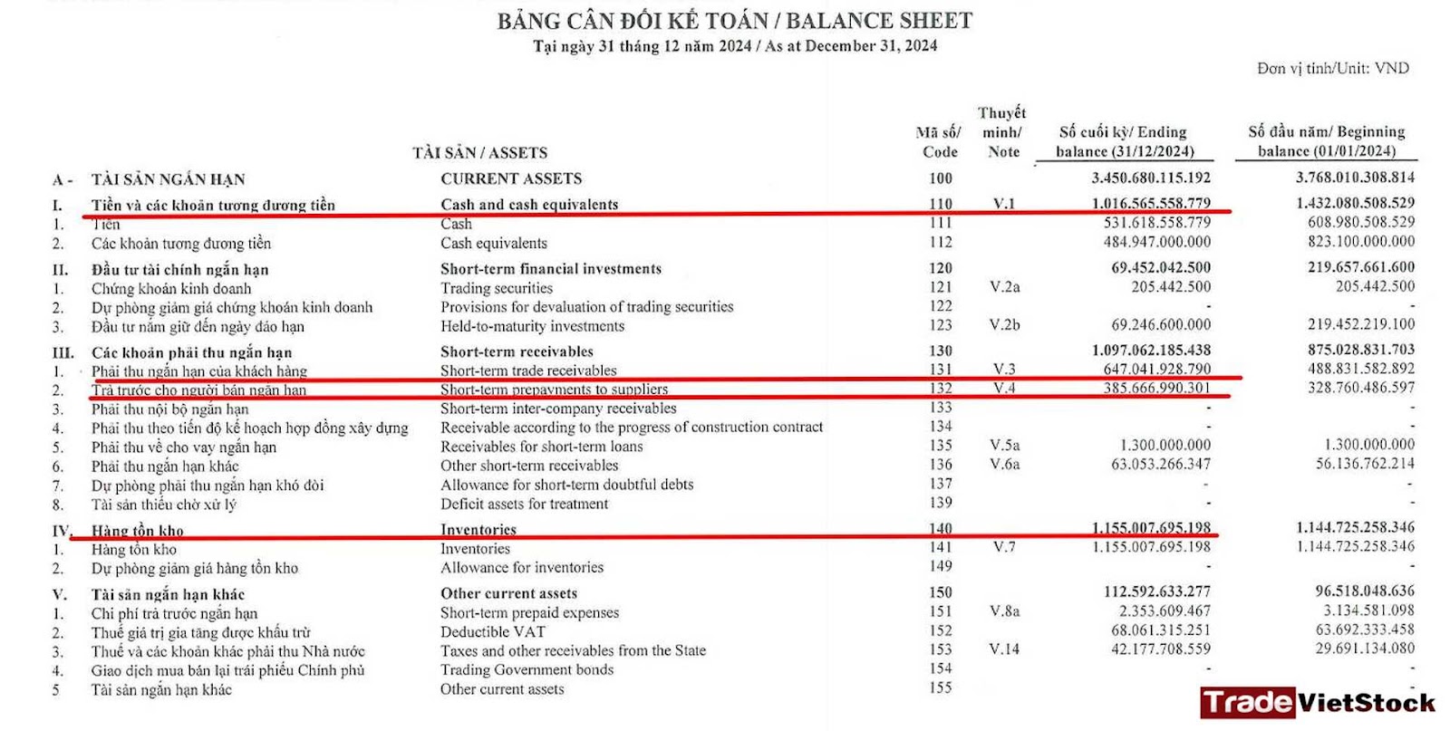 Tài Sản Ngắn Hạn Của Dpg Trong Quý 4 2024 Trade Việt Stock