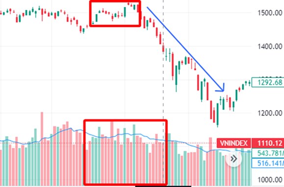 CẢNH BÁO PHÂN PHỐI ĐỈNH. Từ đầu tháng 11 đến giờ, chỉ số VNI đã hồi phục được 100 điểm. Các mã cổ phiếu ...
