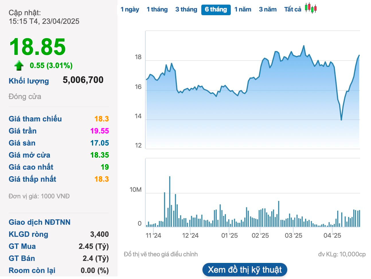 Viconship (VSC) điều chỉnh tăng kế hoạch lợi nhuận 2025, dự kiến chia cổ tức bằng tiền- Ảnh 2. Viconship (VSC) điều chỉnh tăng kế hoạch lợi nhuận 2025, dự kiến chia cổ tức bằng tiền- Ảnh 2.