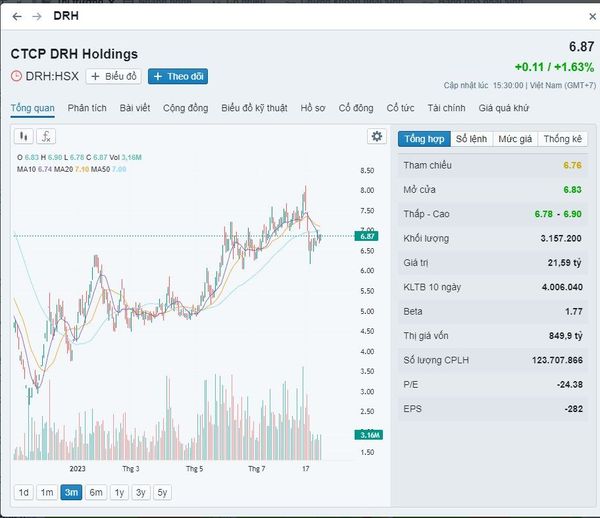Có thể là hình ảnh về văn bản cho biết 'DRH CTCP DRH Holdings DRH:HSX Biểu Theo dõi Tống quan Phân tích Bàiviết Cộng đồng Biếu đồ“ thuật Há»sơ MA10 Cập nhật 6.78 C6.8 MA20 MA50 .00 Cáđ‘ông Cổ 6.87 +0.11 +0.11/+1.63% 5:30:00 Việt Nam (GMT+7) chính Giá quá khứ Tổng hợp 8.50 Số lệnh Mức giá Tháng kê Tham chiều 8.00 Mở cửa 6.76 7.50 Thấp Cao 6.83 6.87 6.50 Khối lượng 6.78 6.90 Giá 3.157.200 5.50 KLTB 10 ngày 21,59ty 5.00 Beta 4.006.040 4.50 Th» giá vốn 4.00 1.77 3.50 Số lượng CPLH 849,9 3.00 P/E 123.707.866 2.50 2023 EPS Thg3 -24.38 3.16M Thg5 Thg7 -282 17'